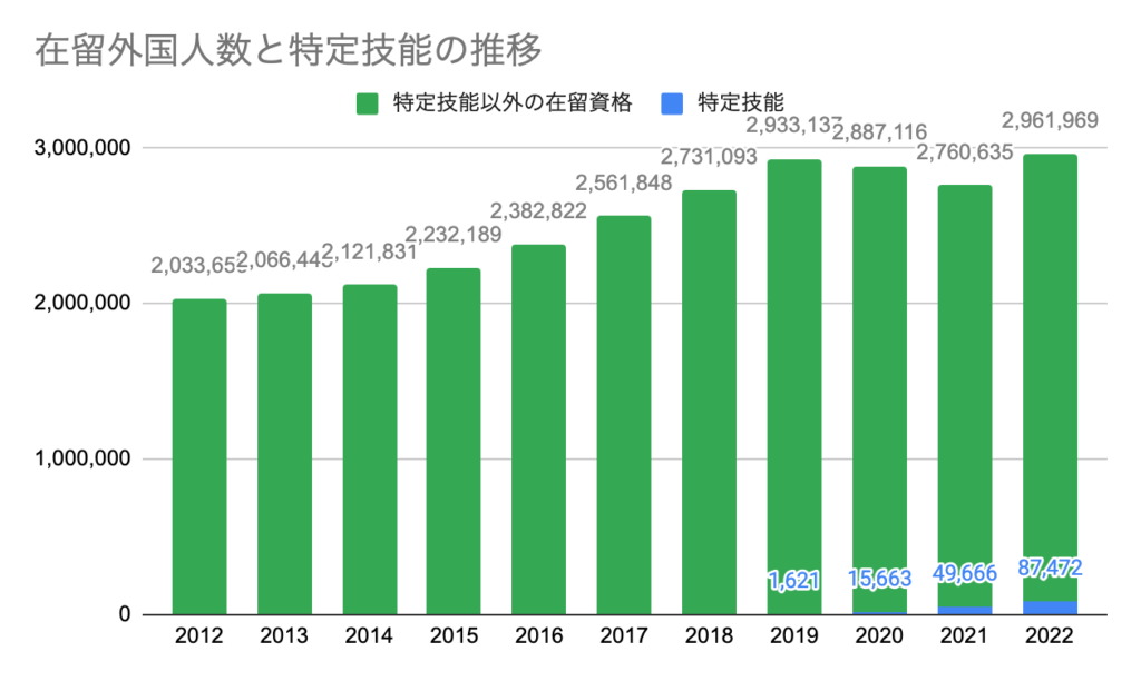 在留外国人数と特定技能の推移