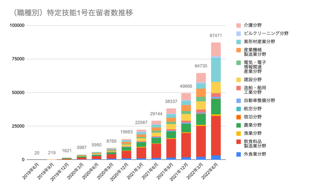 （職種別）特定技能1号在留者数推移